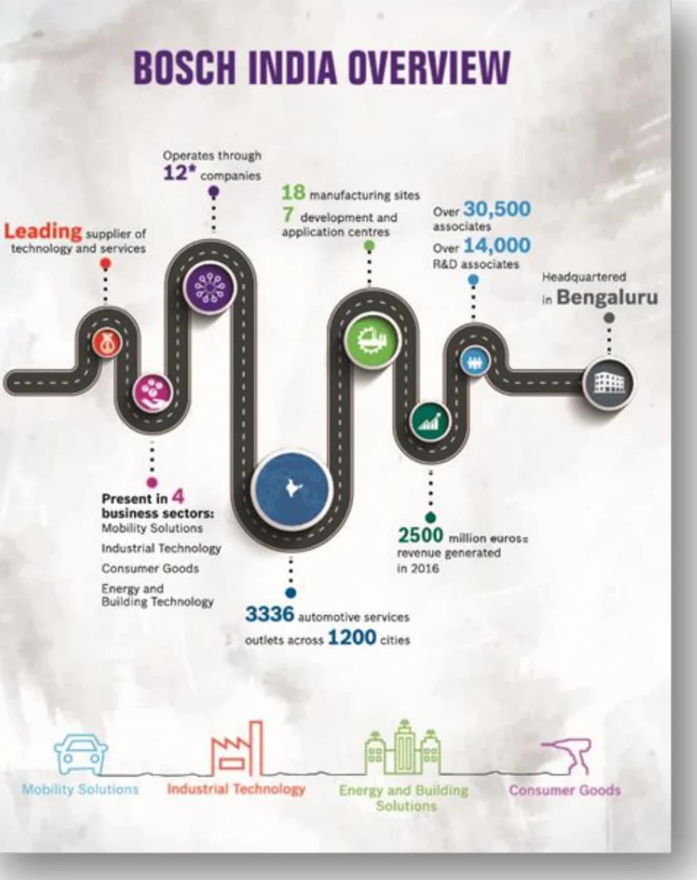 Bosch German Day Poster: “Bosch India overview” — the journey as a road map