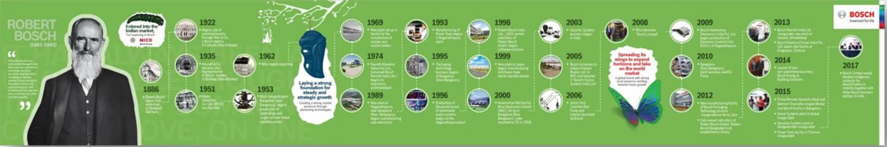 Wall branding: a green timeline of Bosch milestones from Robert Bosch in 1886 to the present
