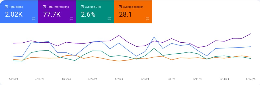 Google Search Console performance, Apr 20 – May 17, 2024: total clicks 2.02K, total impressions 77.7K, average CTR 2.6%