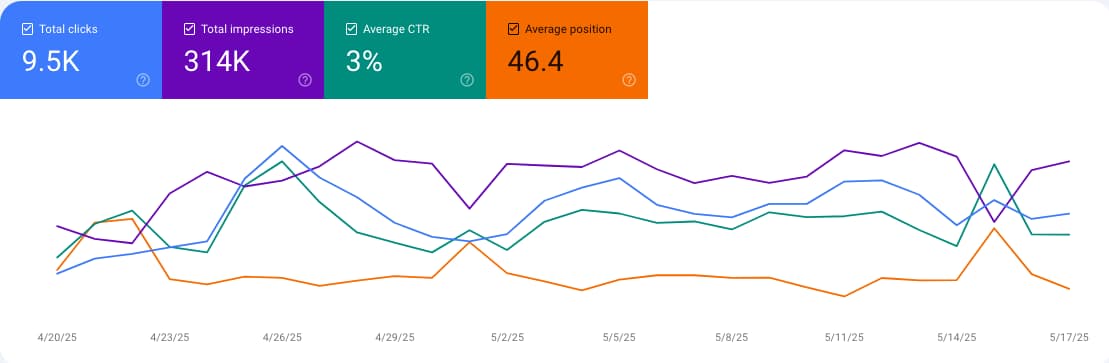 Google Search Console performance, Apr 20 – May 17, 2025: total clicks 9.5K, total impressions 314K, average CTR 3%