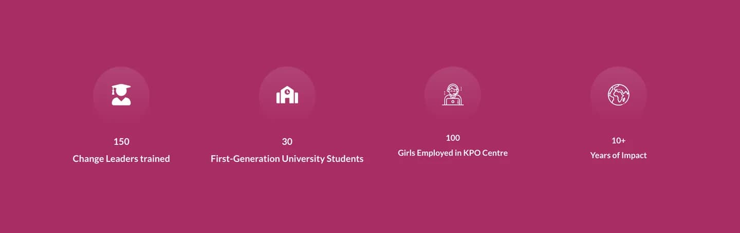 Parinati counters: change leaders trained, first-generation university students, girls employed in the KPO centre, years of impact